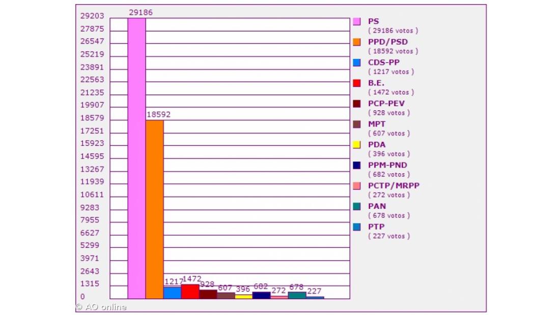  PS repete 2008 e elege 12 deputados em São Miguel