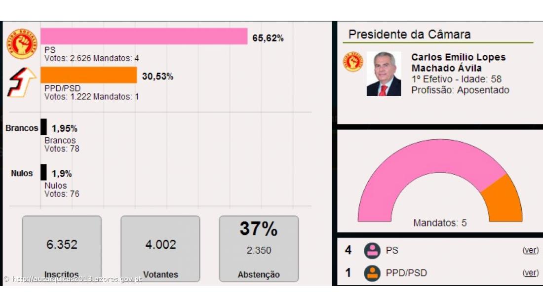 Carlos Ávila é o presidente da Câmara Municipal da Povoação
