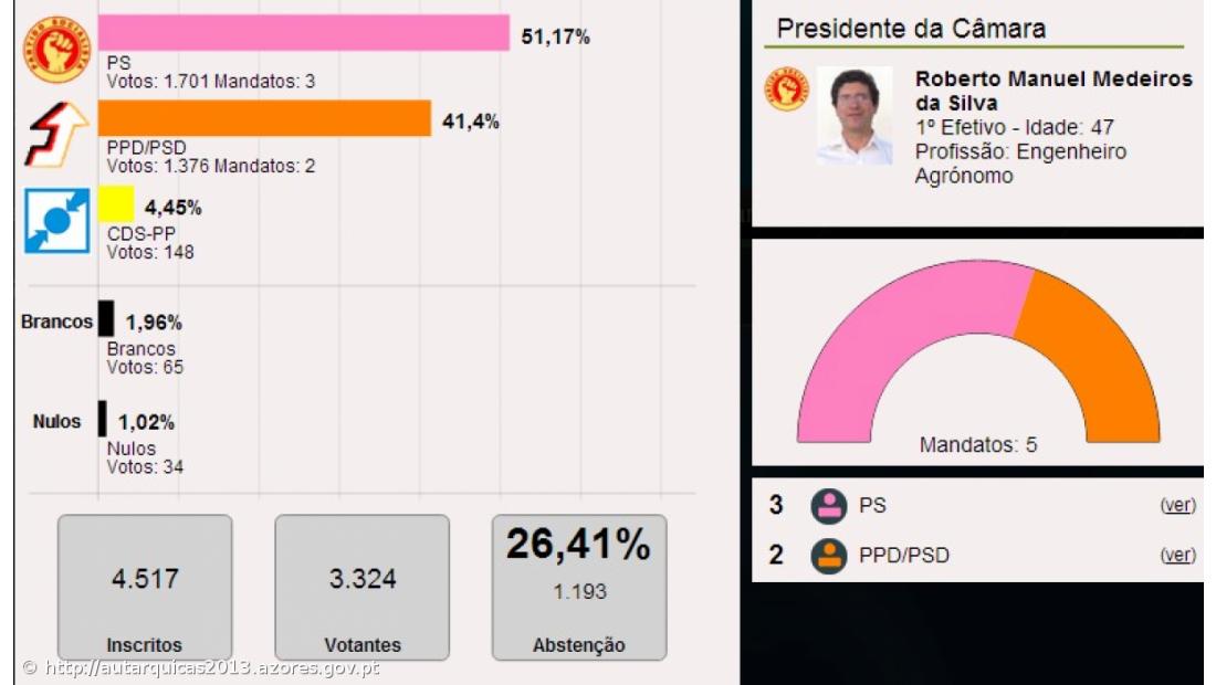 Roberto Silva é o presidente da Câmara Municipal das Lajes do Pico