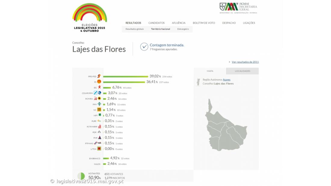  PSD com 39,02% dos votos nas Lajes das Flores