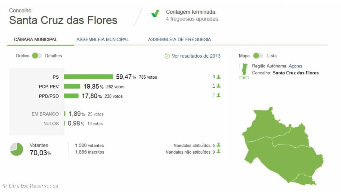 José Carlos Pimentel Mendes vence em Santa Cruz das Flores