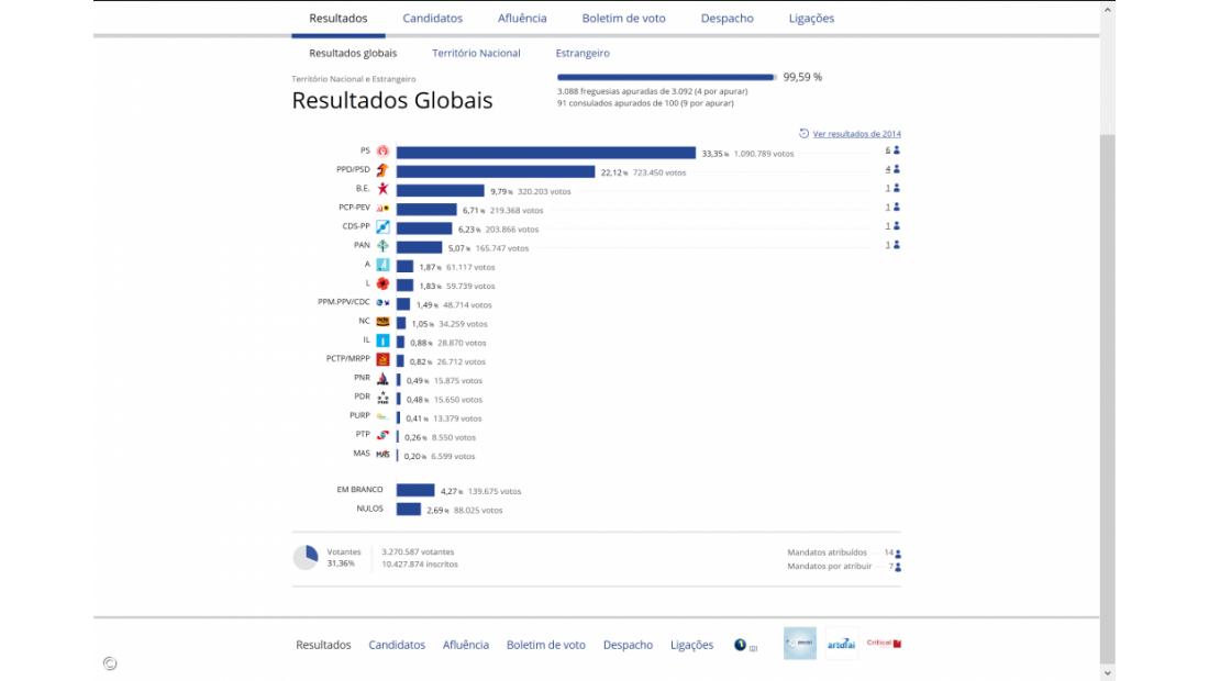 PSD com pior resultado de sempre em eleições de âmbito nacional