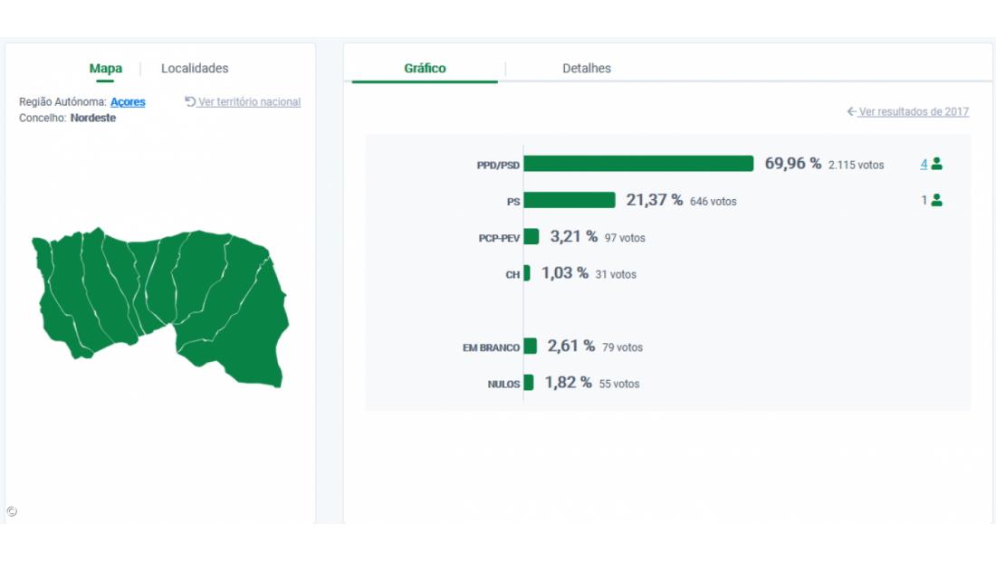 António Miguel Soares reeleito presidente da Câmara do Nordeste – Imagem 2