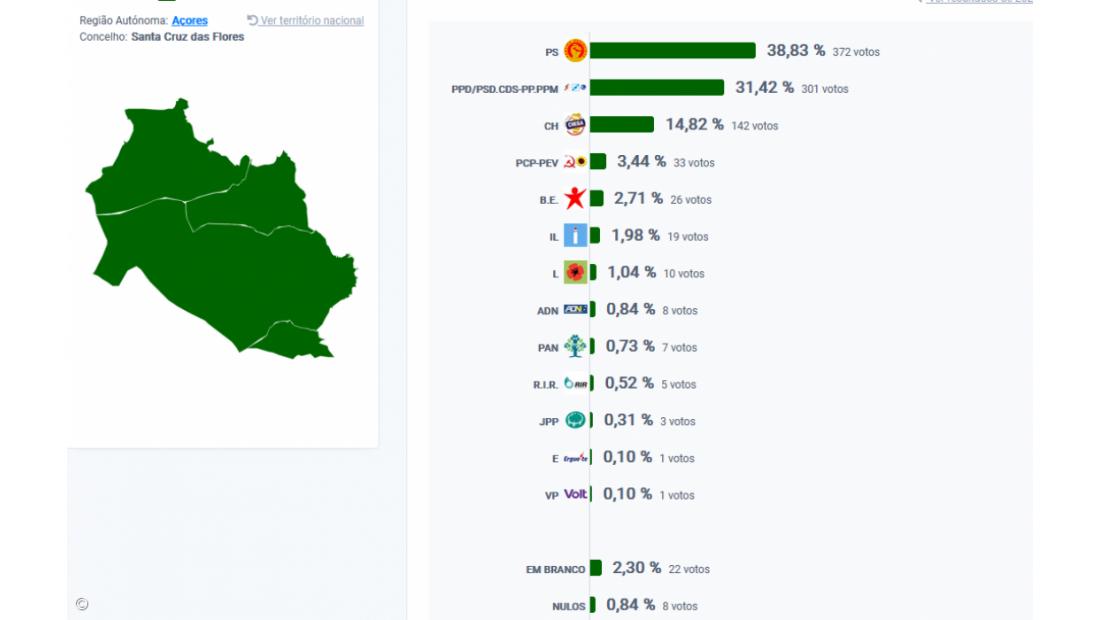 PS vence em Santa Cruz das Flores