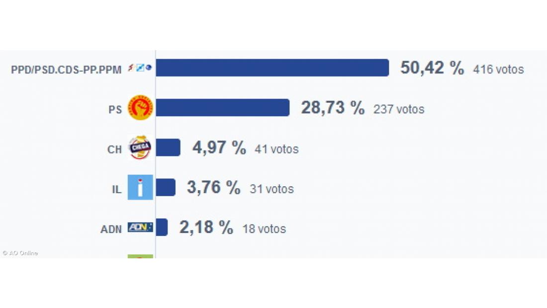 AD vence na Calheta de São Jorge