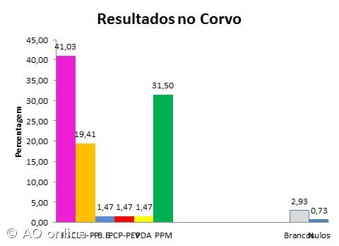 PS e PPM elegem deputados pelo Corvo – Imagem 1