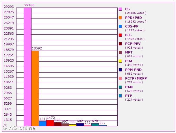  PS repete 2008 e elege 12 deputados em São Miguel – Imagem 1