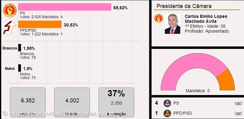 Carlos Ávila é o presidente da Câmara Municipal da Povoação – Imagem 1