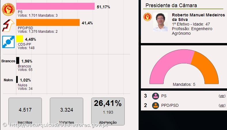 Roberto Silva é o presidente da Câmara Municipal das Lajes do Pico – Imagem 1