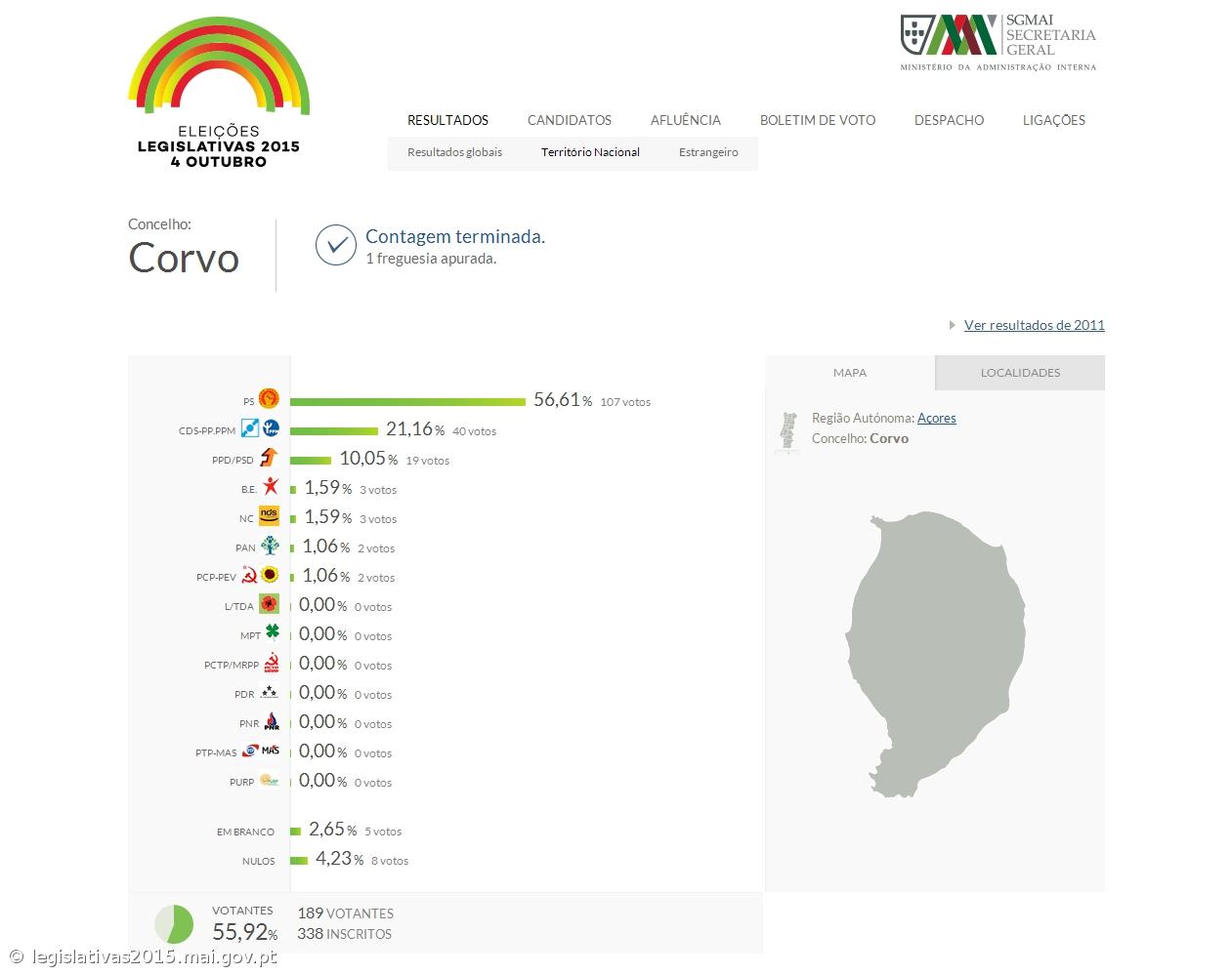 PS com 56,61% dos votos na ilha do Corvo – Imagem 1