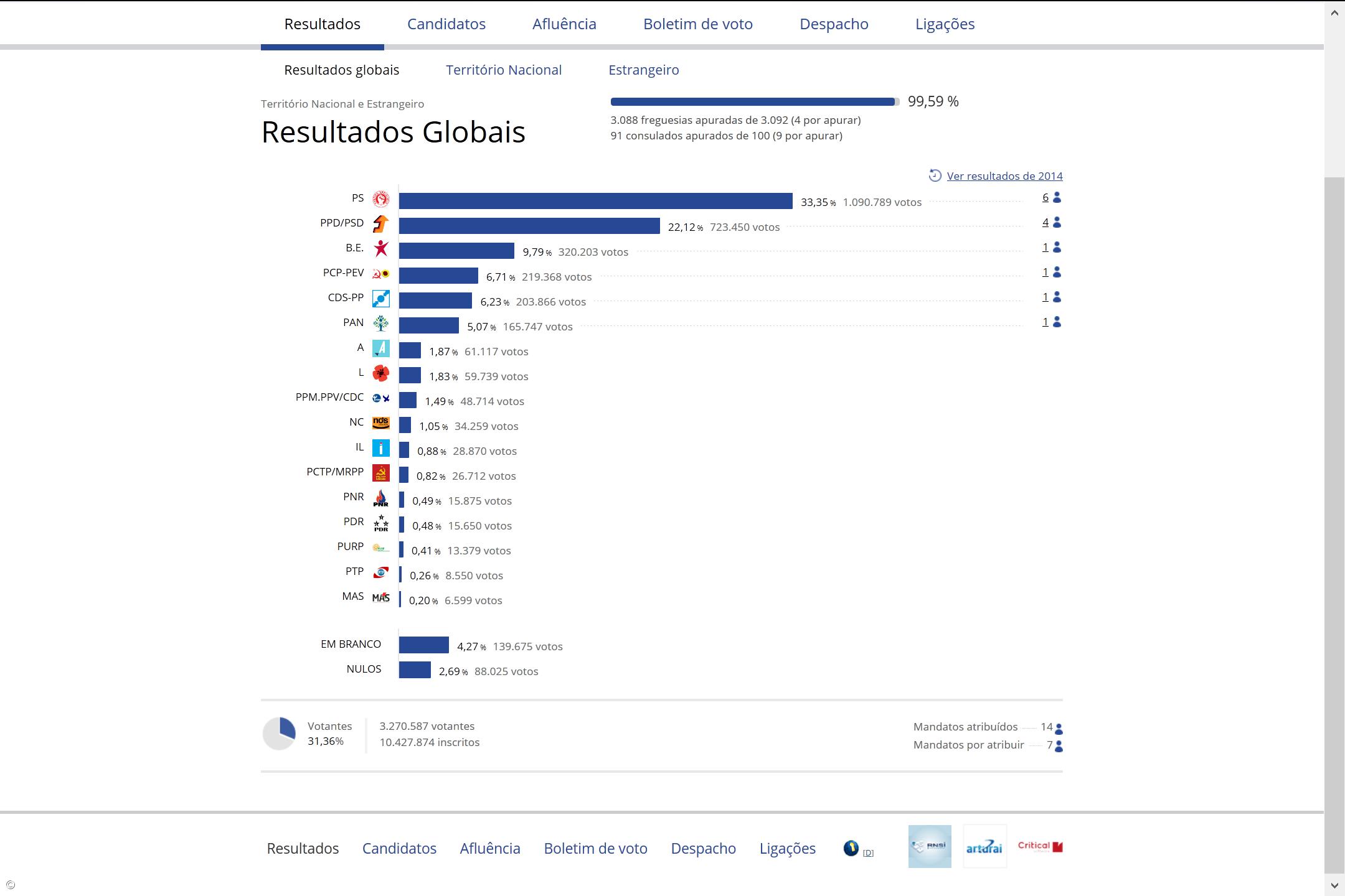 PSD com pior resultado de sempre em eleições de âmbito nacional – Imagem 1