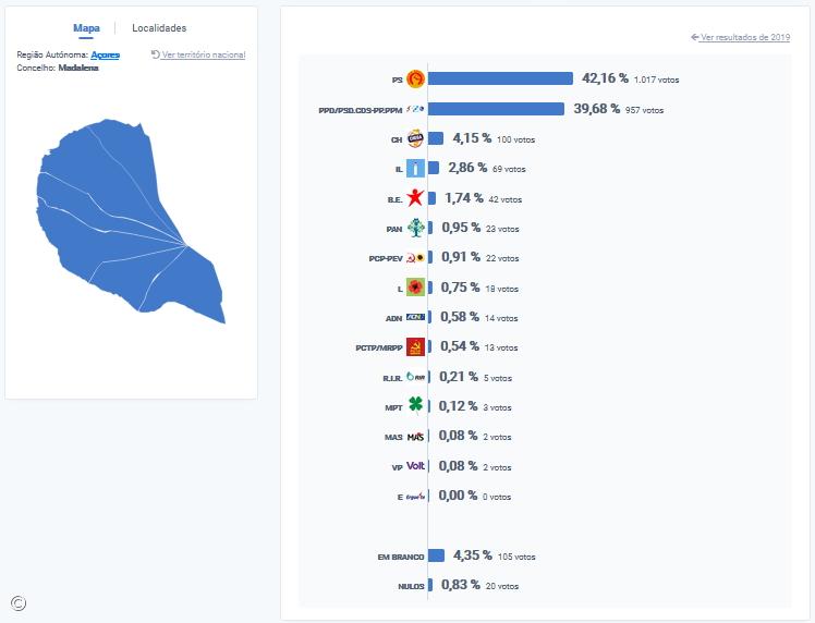 PS vence na Madalena, Pico – Imagem 1