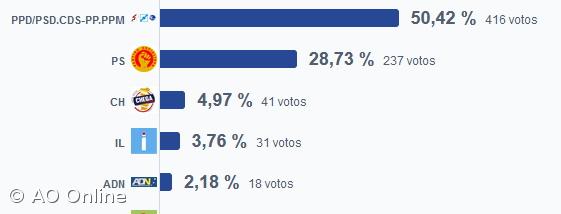 AD vence na Calheta de São Jorge – Imagem 1