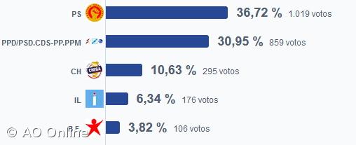 PS vence na Lagoa – Imagem 1